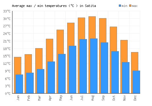 Satita average minimum / maximum temperatures (Celsius)