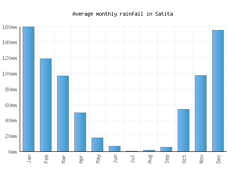 Satita monthly rainfall chart (mm)