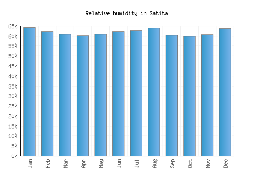 Satita relative humidity averages