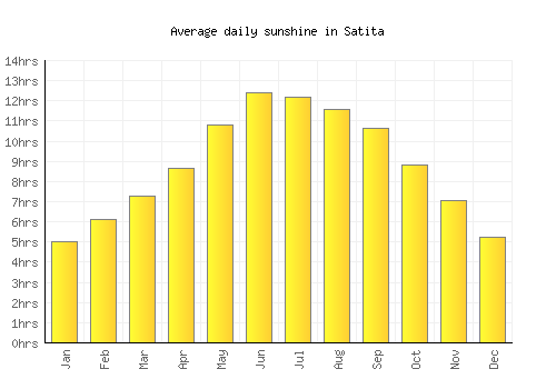 Satita average daily sunshine chart