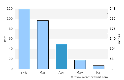 Satita average rain in April