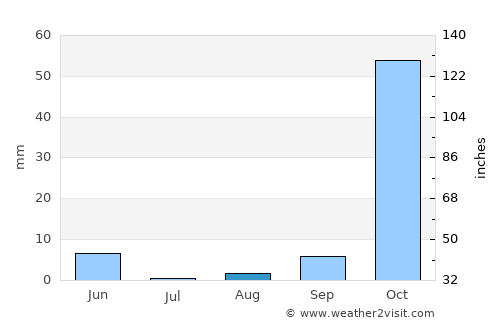 Satita average rain in August