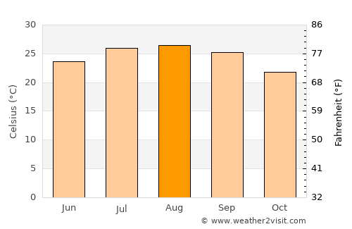 Satita average temperature in August