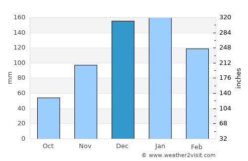 Satita average rain in December