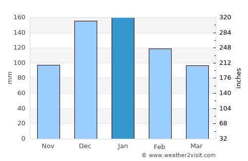 Satita average rain in January