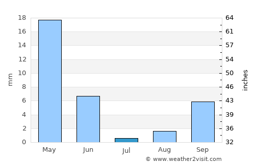 Satita average rain in July