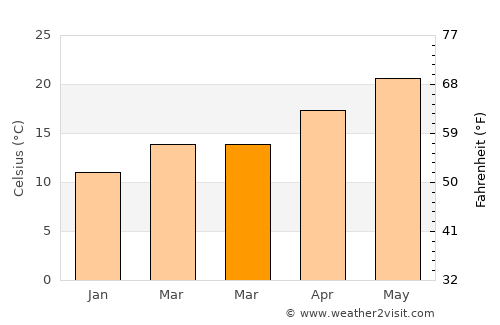 Satita average temperature in March
