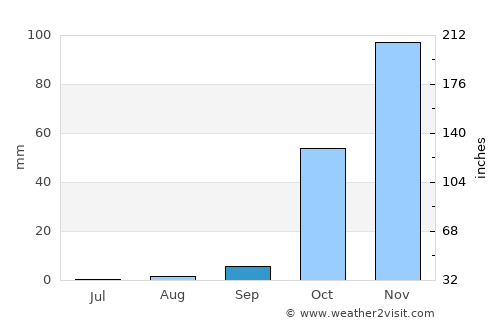 Satita average rain in September