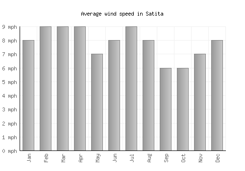 Satita average winspeed by month (mph)