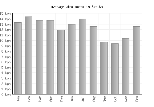 Satita average winspeed by month (km/h)