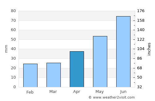 Satka average rain in April