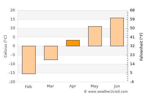 Satka average temperature in April