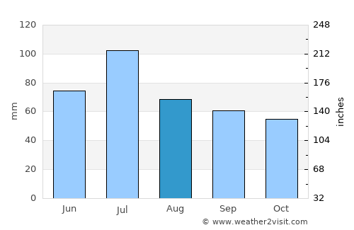 Satka average rain in August