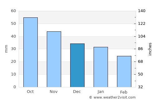 Satka average rain in December