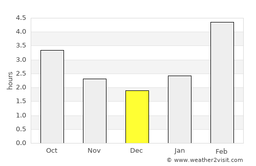 Satka average rain in December
