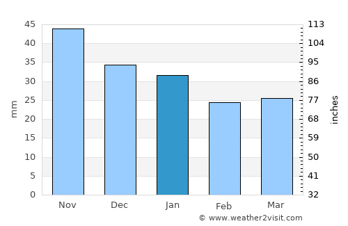 Satka average rain in January