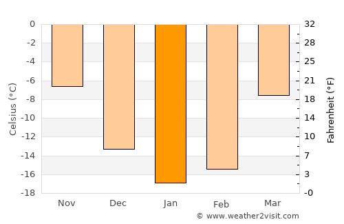 Satka average temperature in January