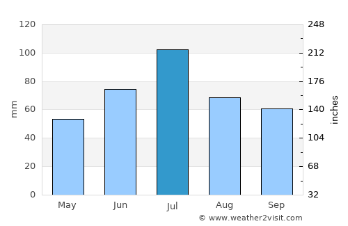 Satka average rain in July