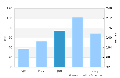 Satka average rain in June