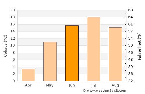 Satka average temperature in June