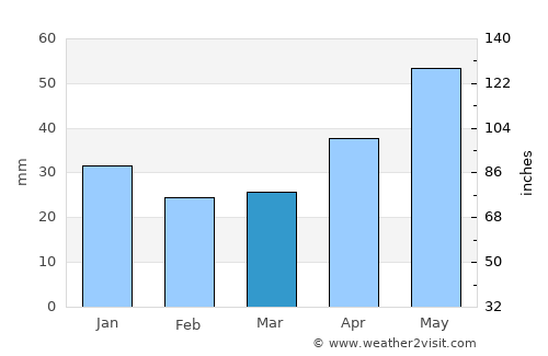 Satka average rain in March