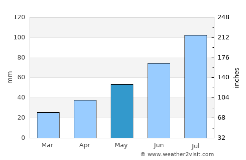 Satka average rain in May