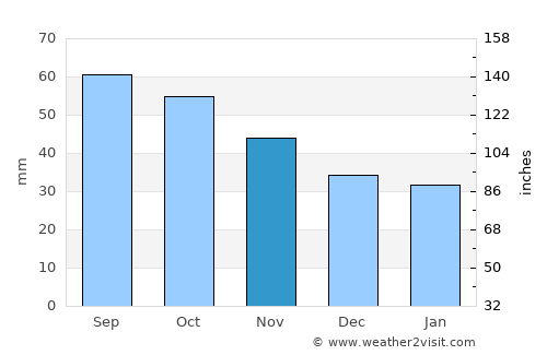 Satka average rain in November