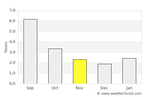 Satka average rain in November