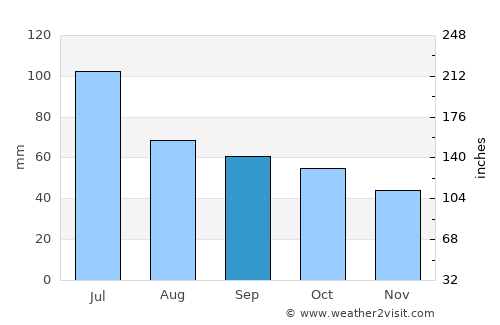Satka average rain in September