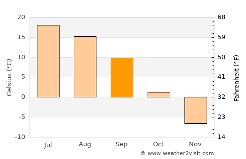 Satka average temperature in September