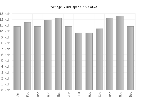 Satka average winspeed by month (km/h)