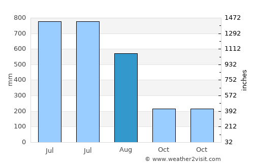 Sātkania average rain in August