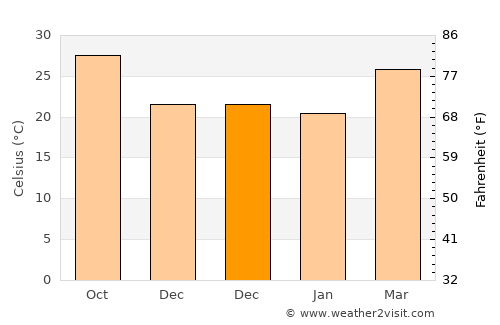 Sātkania average temperature in December