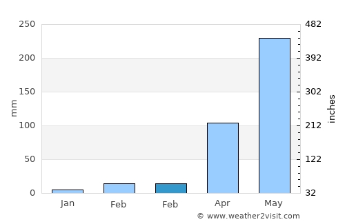 Sātkania average rain in February