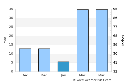 Sātkania average rain in January