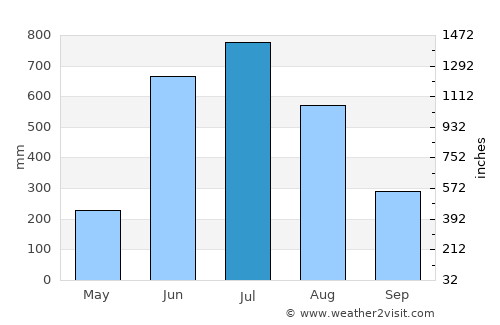Sātkania average rain in July