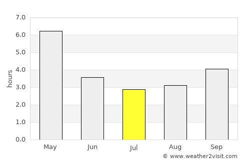 Sātkania average rain in July