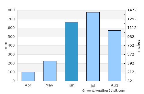 Sātkania average rain in June