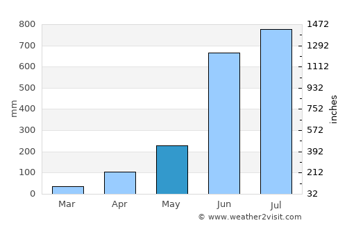 Sātkania average rain in May