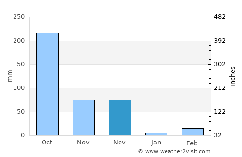 Sātkania average rain in November