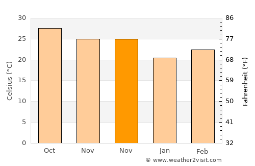 Sātkania average temperature in November