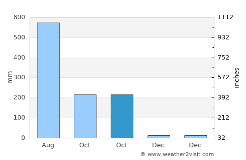 Sātkania average rain in October