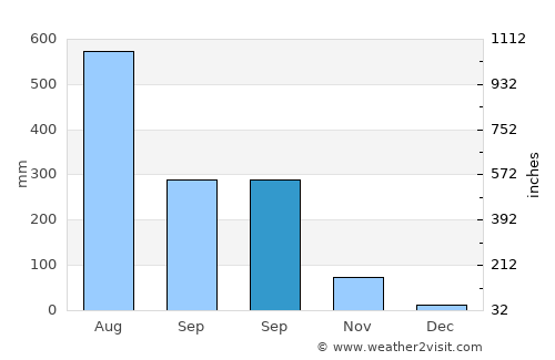Sātkania average rain in September
