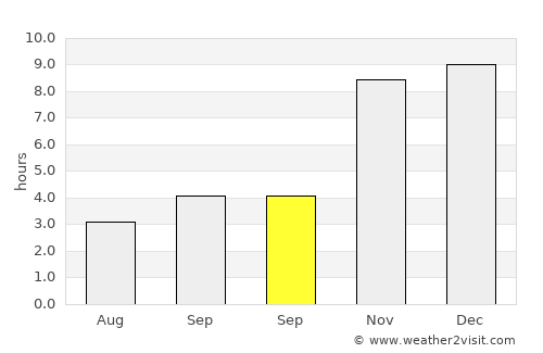 Sātkania average rain in September