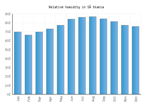 Sātkania relative humidity averages