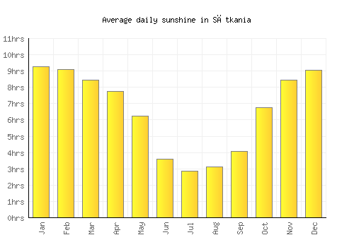 Sātkania average daily sunshine chart