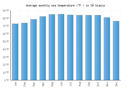 Sātkania average sea temperature chart (Fahrenheit)