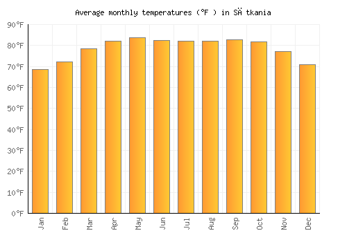 Sātkania average temperature chart (Fahrenheit)