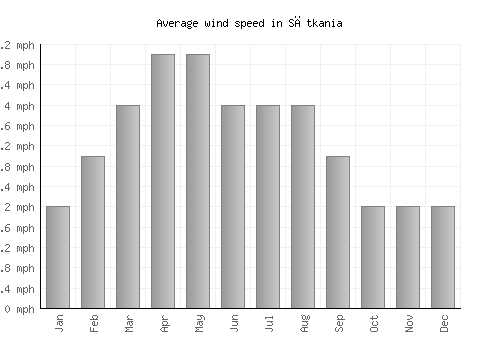 Sātkania average winspeed by month (mph)