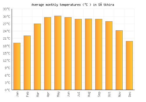 Sātkhira average temperature chart (Celsius)